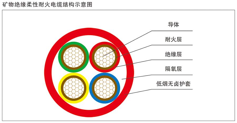礦物絕緣柔性耐火電纜的特性和優(yōu)勢