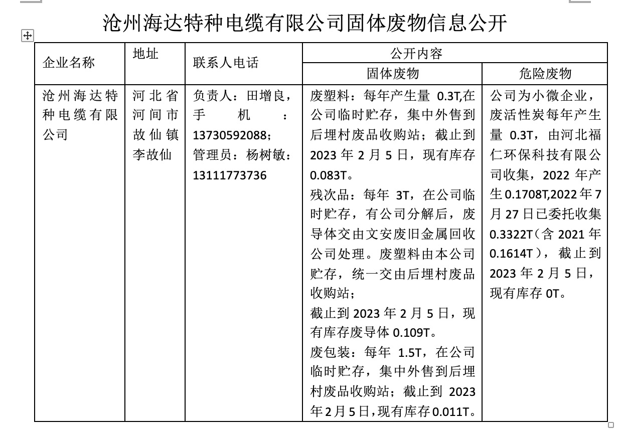 河間市涉固體廢物企業(yè)信息公開情況調查表